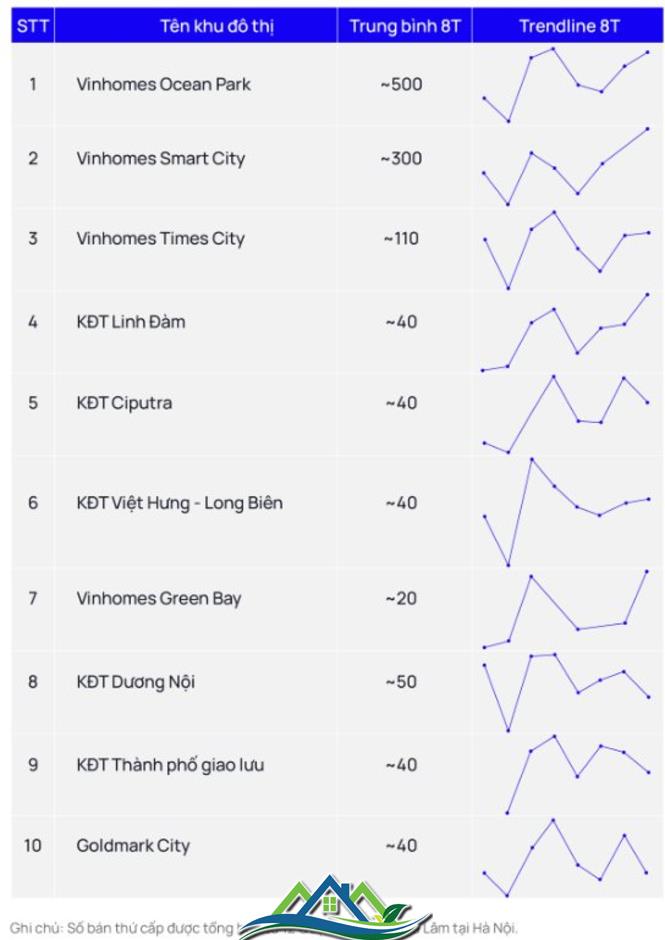 10 chung cư có lượng giao dịch thứ cấp chiếm đến 50% thị phần toàn Hà Nội trong tháng 8