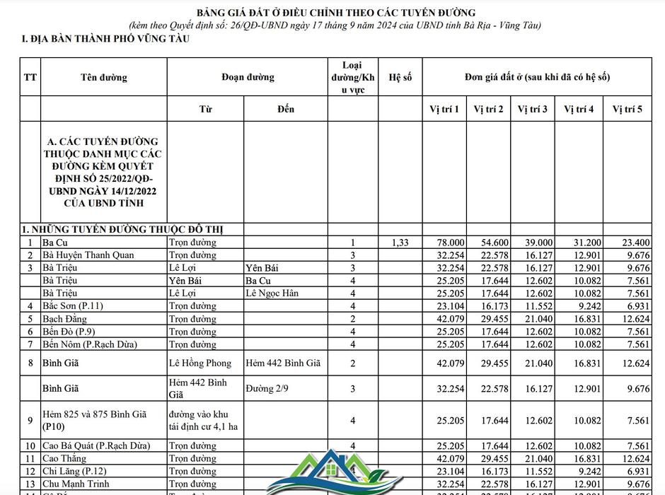 Bà Rịa - Vũng Tàu ban hành bảng giá đất mới, có tuyến đường giá “ngang ngửa” Tp.HCM