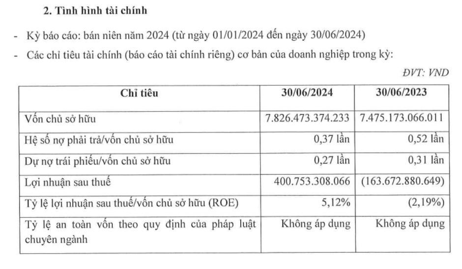 Công ty con của Novaland (NVL) bất ngờ báo lãi tăng đột biến, có duy nhất 1 lô trái phiếu đang lưu hành