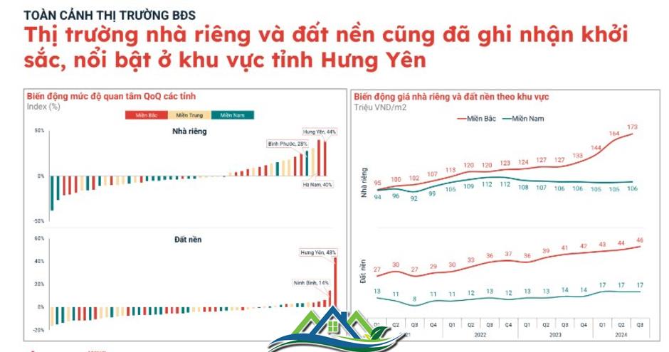 Đất nền đã khởi sắc nhưng chỉ cải thiện cục bộ tại một số khu vực phía Bắc