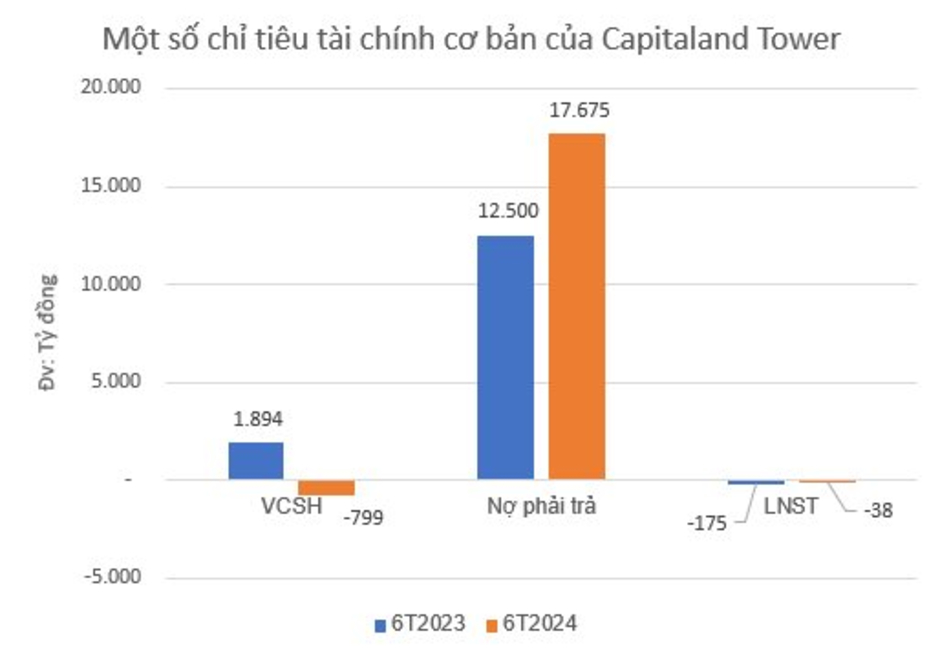 Doanh nghiệp BĐS kín tiếng sở hữu dự án đắc địa khu Ba Son (TP.HCM) báo lỗ nửa đầu năm 2024, nợ hơn 12.000 tỷ đồng trái phiếu