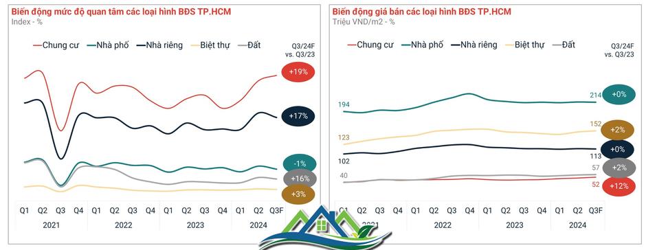 Động thái của người mua nhà phía Nam thời điểm cuối năm