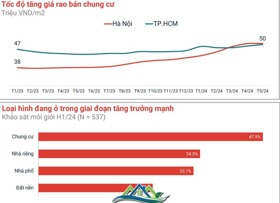 Động thái của người mua nhà phía Nam thời điểm cuối năm