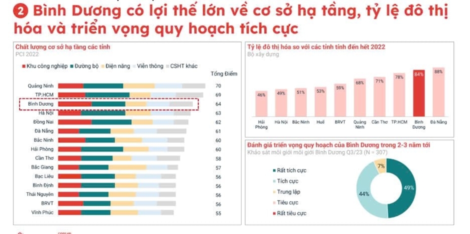 Đứng thứ 3 cả nước về thu hút vốn FDI, liên tục “đón tin vui” về quy hoạch và hạ tầng, bất động sản Bình Dương liệu có “lật thế cờ” cuối năm?