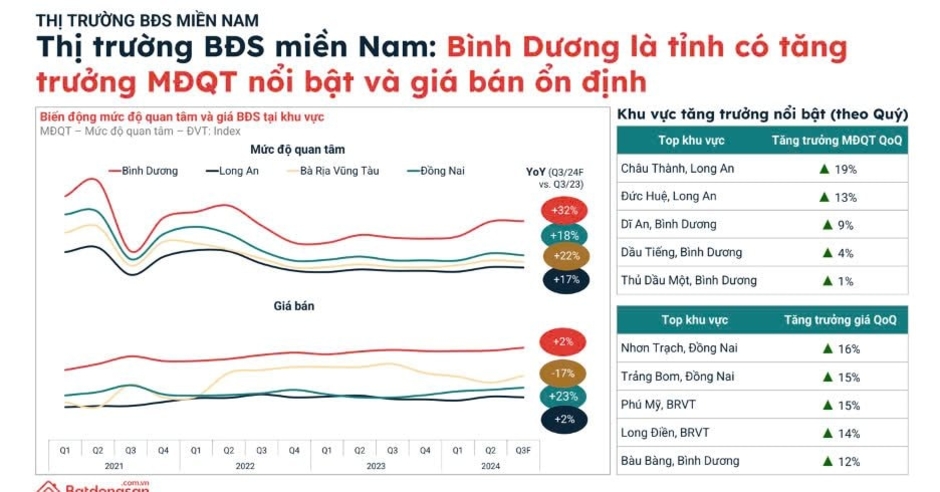 Đứng thứ 3 cả nước về thu hút vốn FDI, liên tục “đón tin vui” về quy hoạch và hạ tầng, bất động sản Bình Dương liệu có “lật thế cờ” cuối năm?