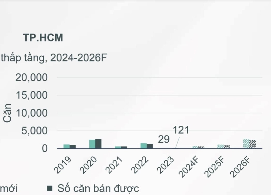 Giá sơ cấp nhà phố, biệt thự Tp.HCM chạm mốc trên 700 triệu đồng/m2, người mua đem “giấc mơ an cư” về vùng lân cận