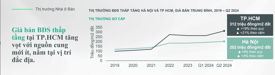 Giá sơ cấp nhà phố, biệt thự Tp.HCM chạm mốc trên 700 triệu đồng/m2, người mua đem “giấc mơ an cư” về vùng lân cận