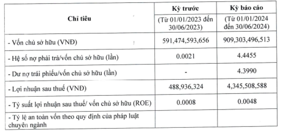 Huy động vốn 'khủng' cho dự án Our City Hải Phòng, Sài Gòn Capital báo lãi hơn 4 tỷ đồng bán niên 2024