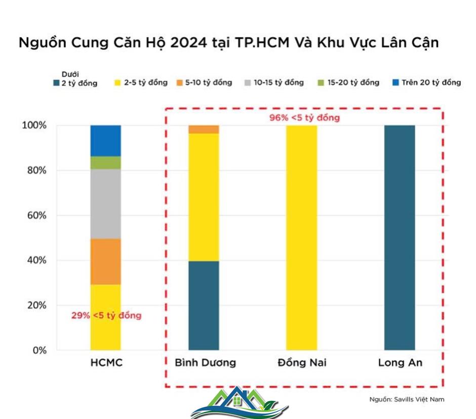 Khu vực “sát vách” Tp.HCM bất ngờ xuất hiện căn hộ giá từ 1 tỉ đồng/căn sau nhiều năm vắng bóng