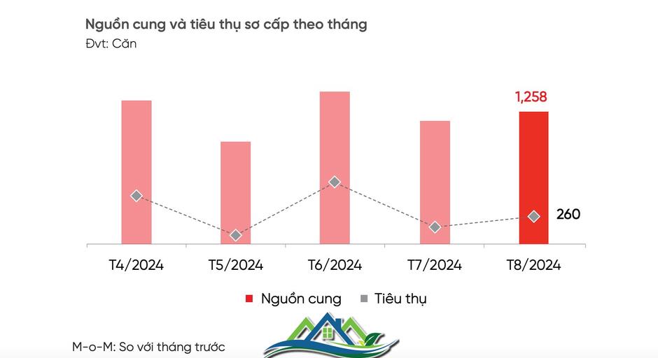 Một phân khúc bất động sản tại Đà Nẵng bất ngờ “bật tăng” giao dịch lên gần 60%