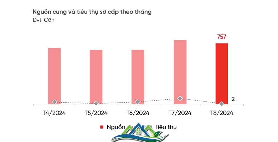 Một phân khúc bất động sản tại Đà Nẵng bất ngờ “bật tăng” giao dịch lên gần 60%