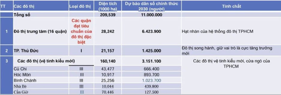 Quy hoạch Tp.Thủ Đức trở thành đô thị đa trung tâm phía Đông Tp.HCM, tập trung phát triển 11 khu vực