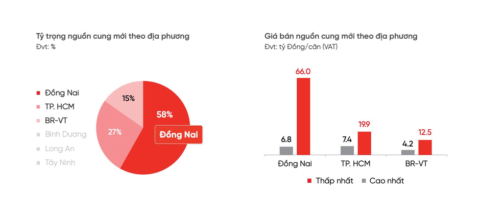 Thị trường nhà phố, biệt thự liền kề Tp.HCM: Đồng Nai liên tiếp dẫn đầu nguồn cung, giao dịch chủ yếu ở nhóm sản phẩm giá dưới 10 tỉ đồng/căn