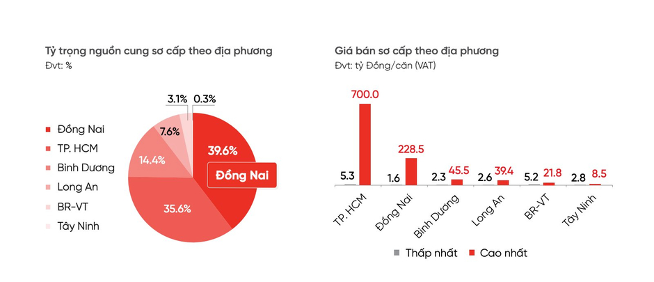 Thị trường nhà phố, biệt thự liền kề Tp.HCM: Đồng Nai liên tiếp dẫn đầu nguồn cung, giao dịch chủ yếu ở nhóm sản phẩm giá dưới 10 tỉ đồng/căn