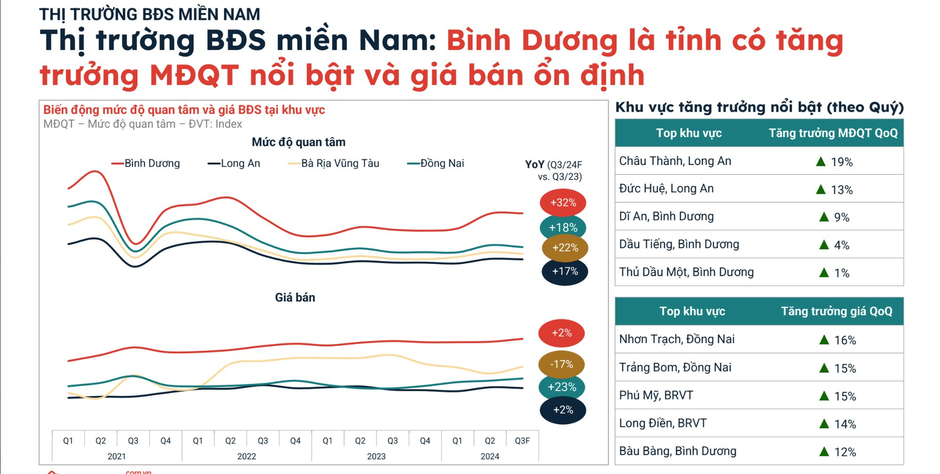 Tỉnh “sát vách” Tp.HCM, phát triển công nghiệp đứng thứ 4 cả nước có diễn biến bất ngờ về thị trường bất động sản