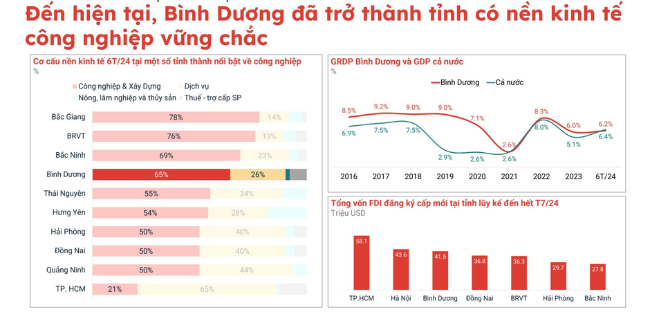 Tỉnh “sát vách” Tp.HCM, phát triển công nghiệp đứng thứ 4 cả nước có diễn biến bất ngờ về thị trường bất động sản