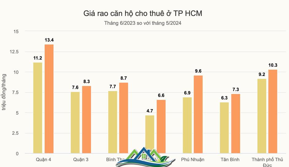 Tp.HCM: Khan hàng, căn hộ hoàn thiện cho thuê được giá